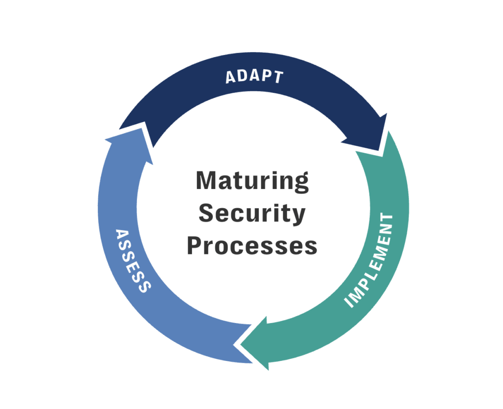 Maturing security processes wheel