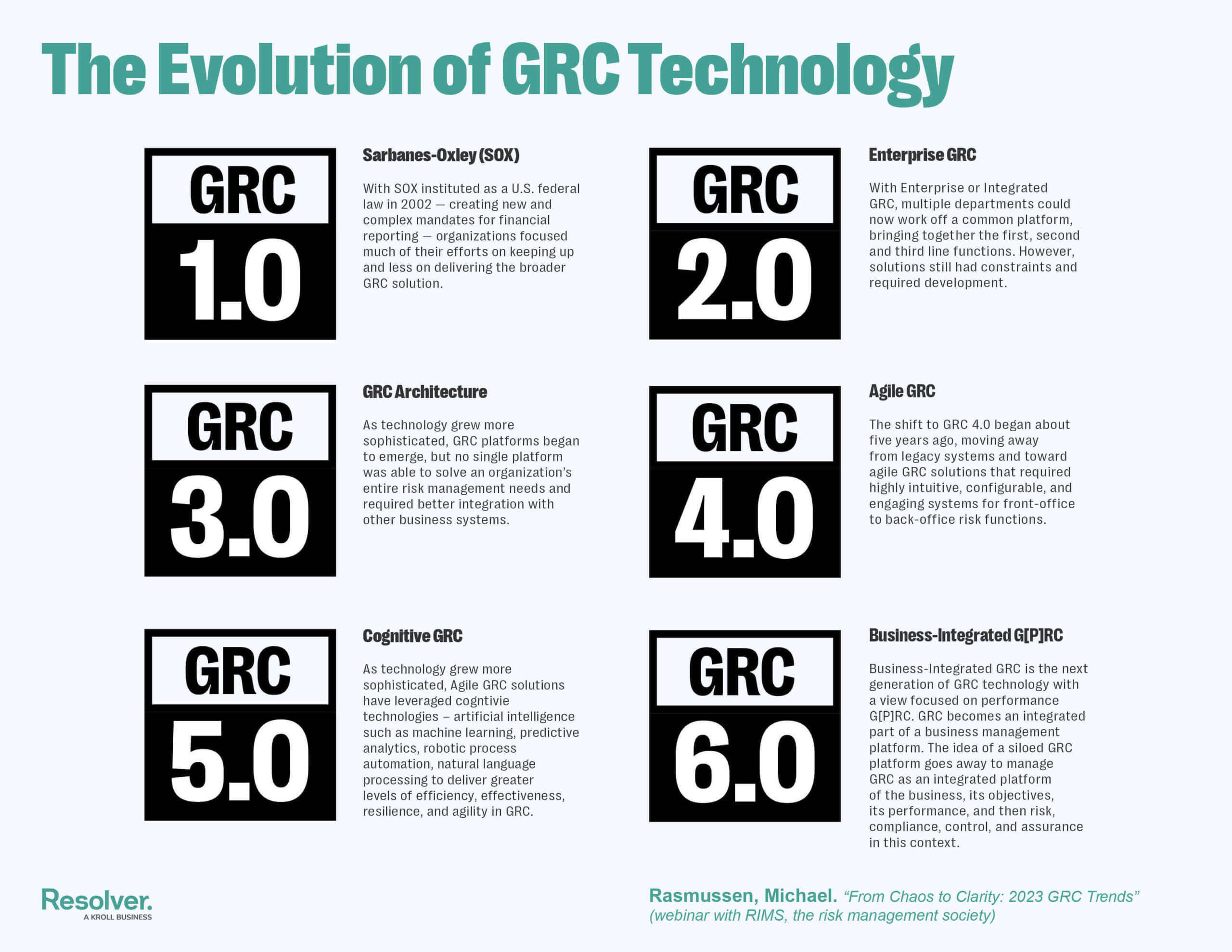 Grc technology: what ai and regtech mean for your programs 3 Grc technology evolution rasmussen scaled